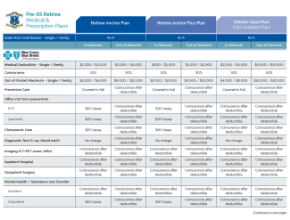 Pre-65 Retiree Medical and Dental Plans Chart